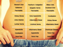 ‘Belly Map’ That Is Explaining Your Stomach Pain